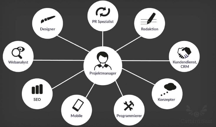 Ideales Content-Marketing-Team (Quelle: Catbird Seat)