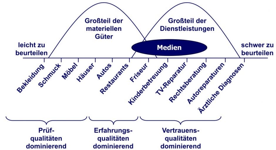Grafik: Position der Medien im Vergleich zu anderen Produkten und Dienstleistungen