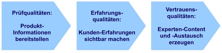 Grafik: Dreischritt für den Vertrauensaufbau