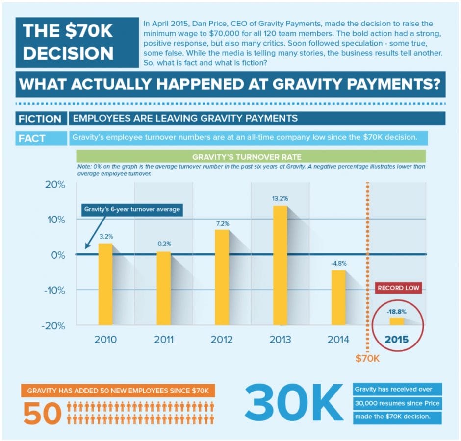 (Quelle: Gravity Payments)