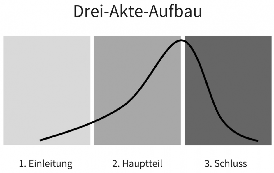 Abbildung Drei-Akte-Aufbau