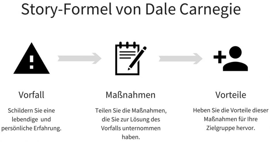 Abbildung Story-Formel nach Dale Carnegie