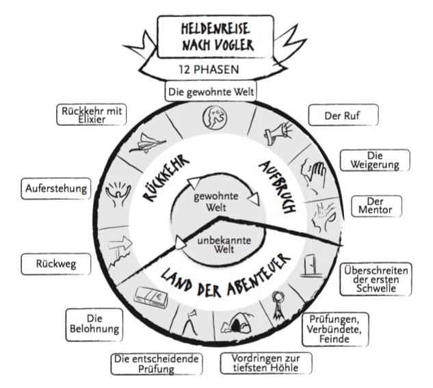 Die Heldenreise nach Vogler