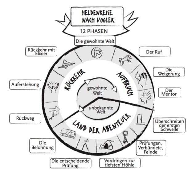 Die Heldenreise nach Vogler