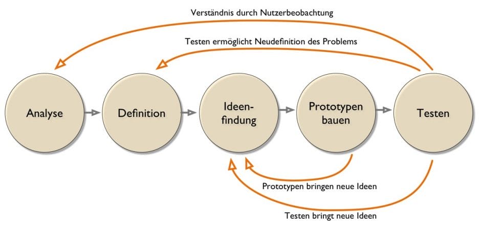 Design-Thinking-Ablaufschema