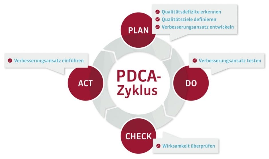 pdca-zyklus