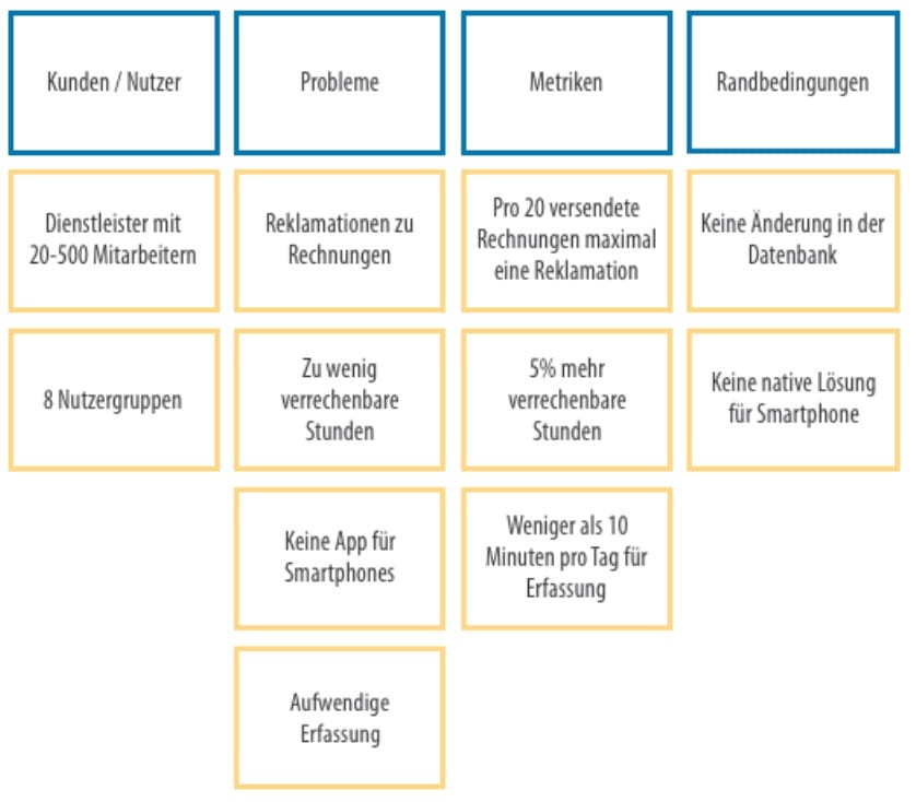 Ausgefüllte Problem Statement Map