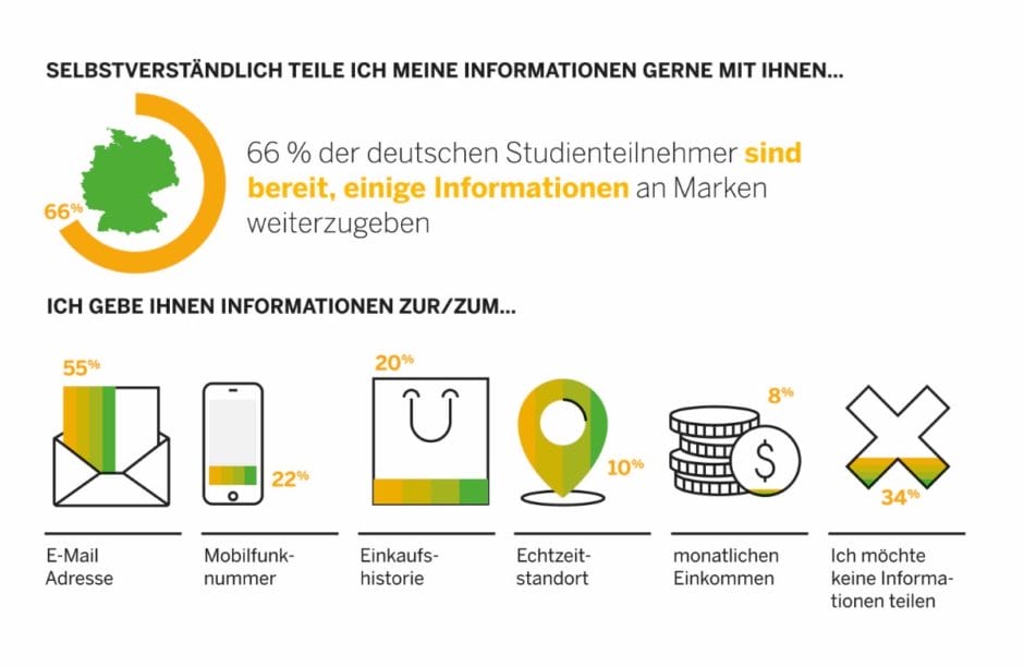 SAP Hybris Consumer Insights