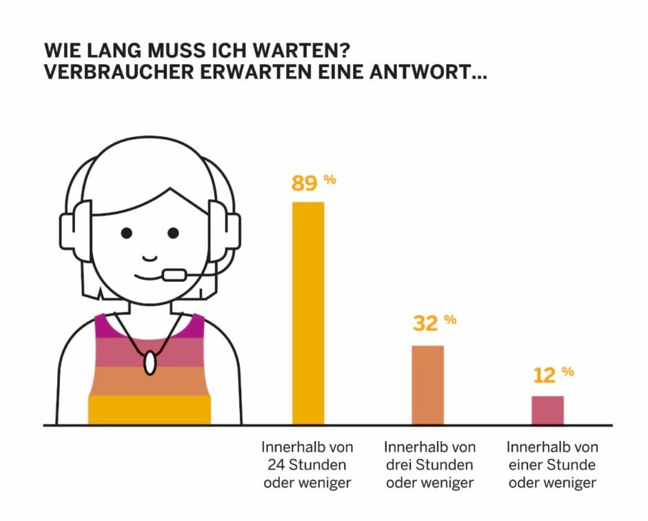 SAP Hybris Consumer Insights