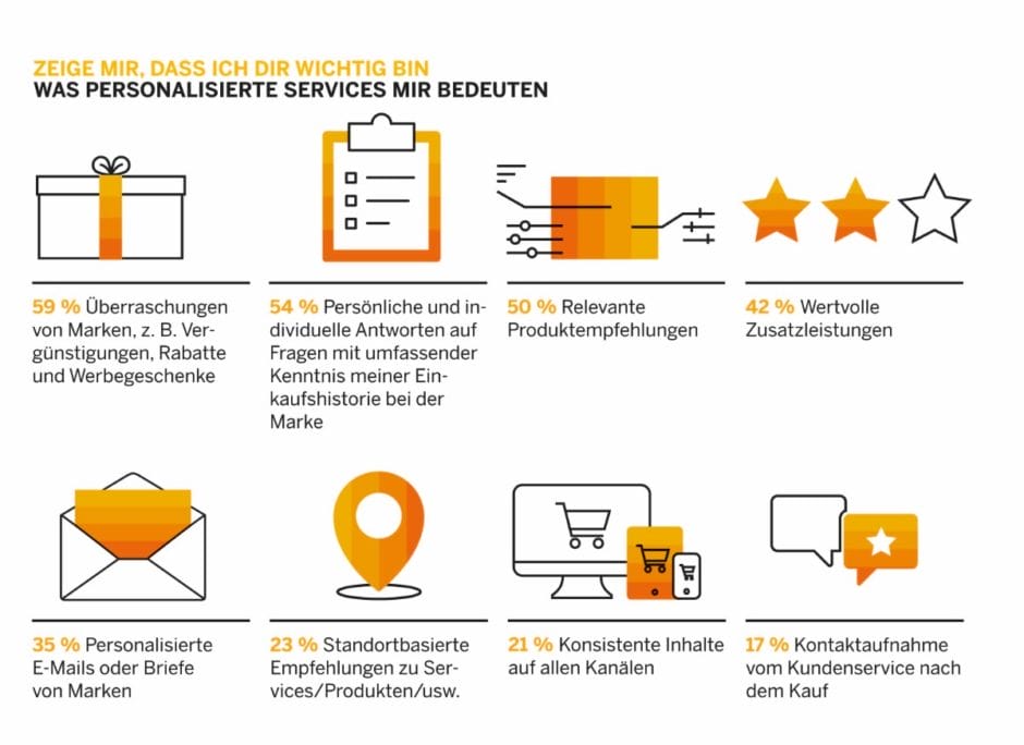 SAP Hybris Consumer Insights