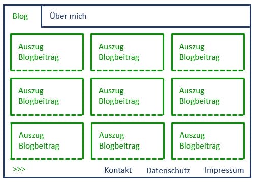 Schema Website mit Bloghauptseite in Magazinlayout auf der Startseite