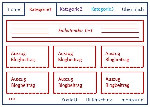 Websiteschema mit Kategorieseiten mit Einführungstext