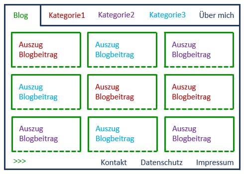 Websiteschema mit Bloghauptseite auf der Startseite und Kategorien in der Navigation