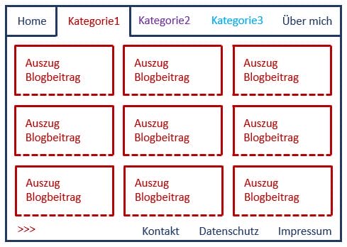 Websiteschema ohne Bloghauptseite aber mit Kategorien in der Navigation
