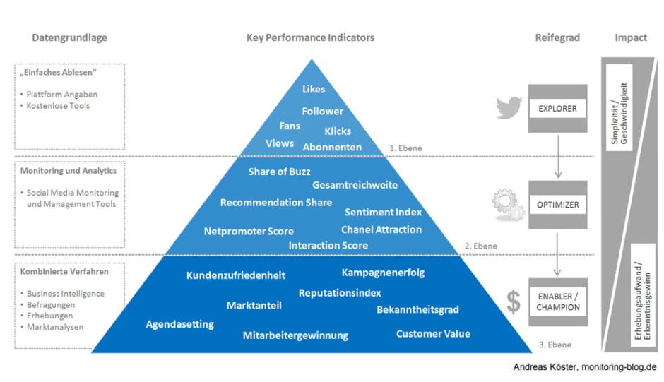 Social-Media-Erfolgsmessung mit der KPI-Pyramide. Hilft dir auch, wenn du den Content-Erfolg messen willst.