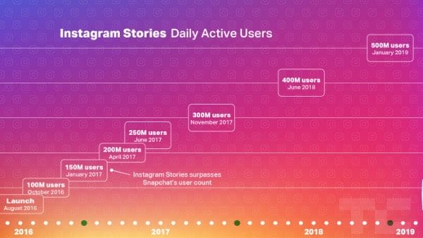 Entwicklung der Nutzerzahlen bei den Instagram Stories (Quelle: TechCrunch)