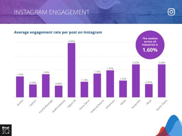 Instagram Engagement laut Rival IQ