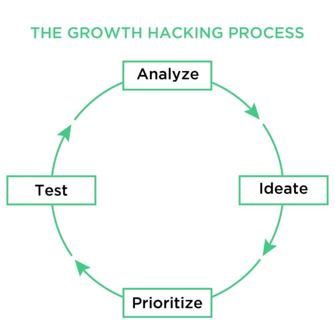 Growth Hacking Process: Analyze, Ideate, Priotize, Test and back