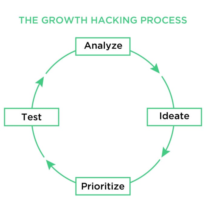 Growth Hacking Process: Analyze, Ideate, Priotize, Test and back