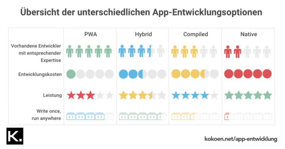 Progressive Web app (PWA) im Vergleich zu anderen App-Arten