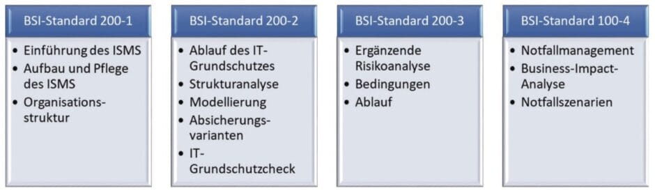 BSI-Standards für das IT-Sicherheitsmanagement