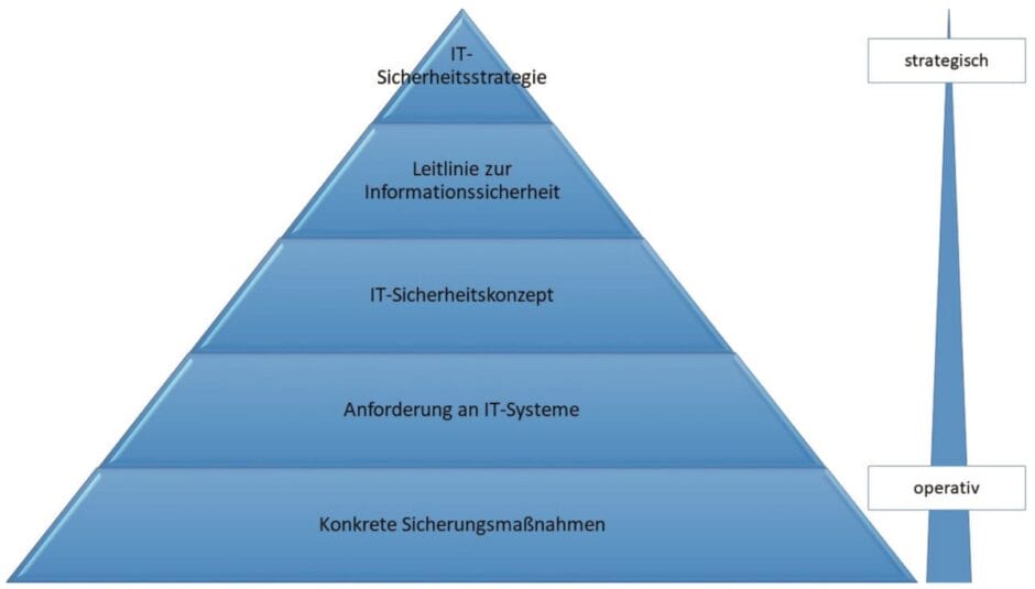 Dokumente im IT-Sicherheitsmanagement