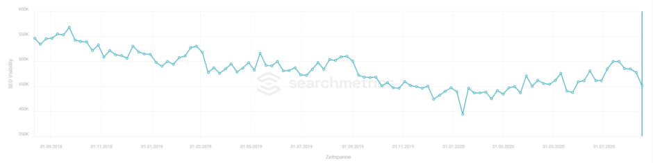 Searchmetrics-Auswertung von Zalando