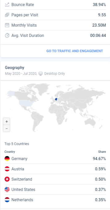 SimilarWeb-Anzeige der wichtigsten Länder einer Seite