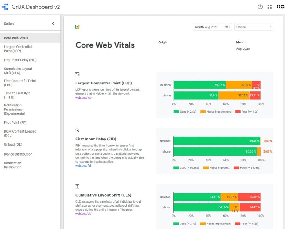 Screenshot eines Core Web Vitals Dashboard