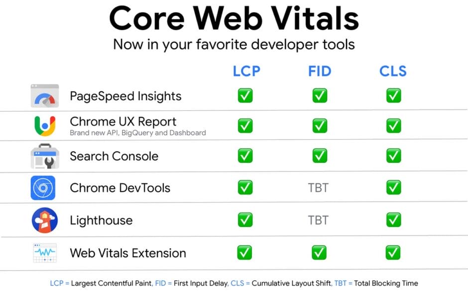 Tabelle zeigt, welche Core Web Vitals in welchem Tool zu finden sind