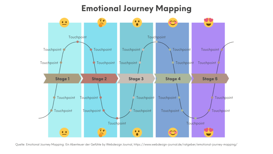 Visualisierung des Emotional Journey Mapping