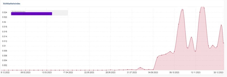 Grafik zeigt einen deutlichen Anstieg der Sichtbarkeit von Anfang September 2023 an.